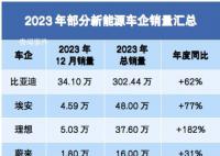新能源車企扎堆曬年終成績單 理想成年度黑馬