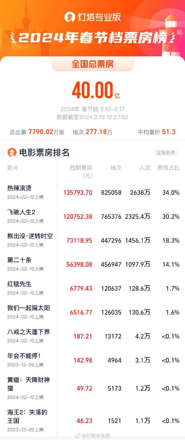 2024春節檔 快來看看這個春節檔有你感興趣的嗎