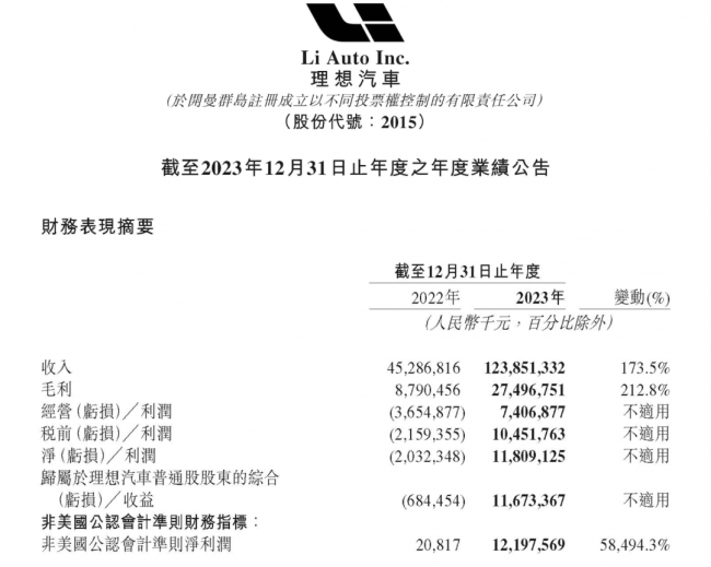 理想市值一天漲了1個(gè)小鵬 營(yíng)收超千億盈利破百億