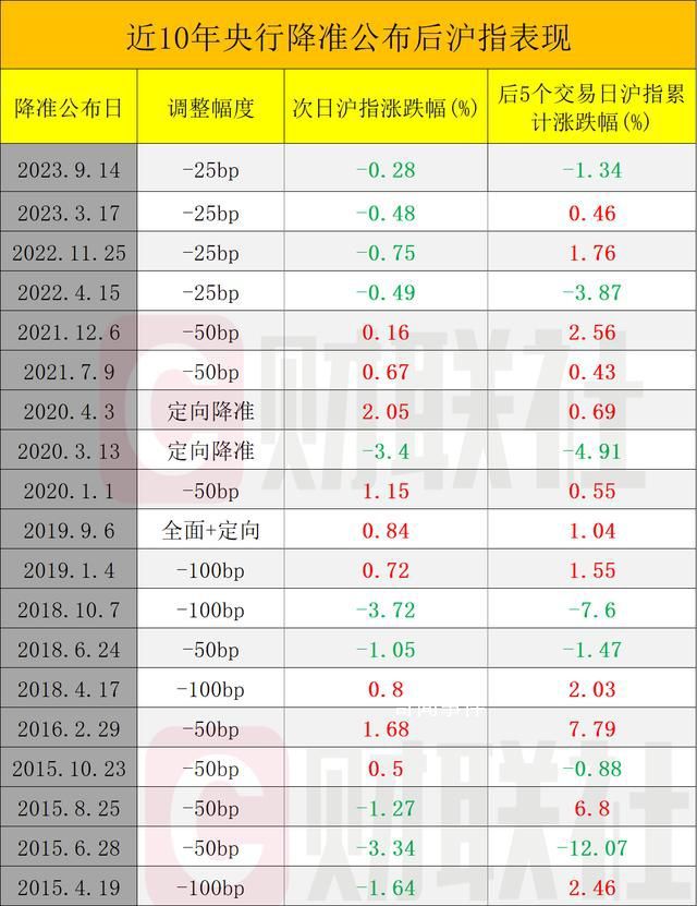 歷次降準對A股有何影響?一圖看懂