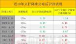 歷次降準(zhǔn)對A股有何影響?一圖看懂