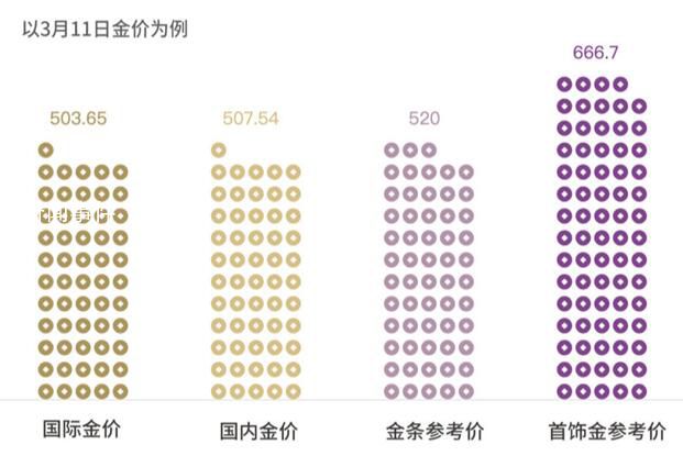 首飾金與回收金克價差近200元 黃金價格又漲至歷史新高